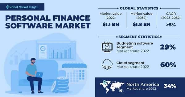 Personal Finance Software Market