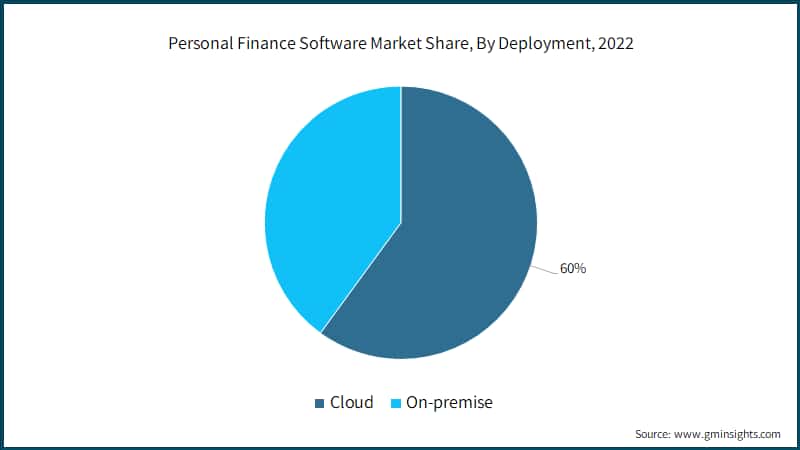 Personal Finance Software Market Share, By Deployment, 2022