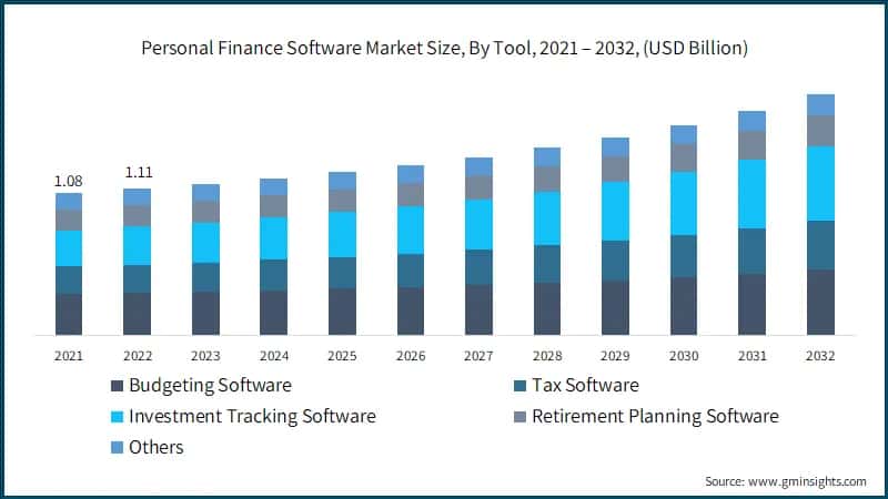 Personal Finance Software Market Size, By Tool, 2021 – 2032, (USD Billion)
