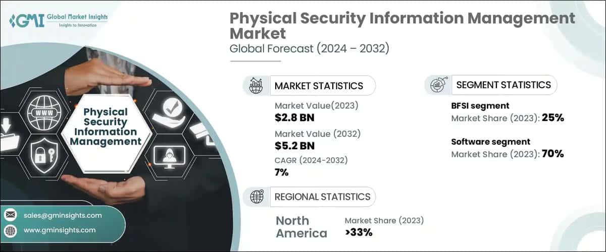 Physical Security Information Management Market