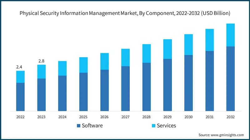 Physical Security Information Management Market, By Component, 2022-2032 (USD Billion)