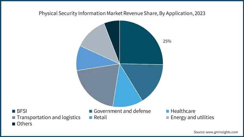 Physical Security Information Market Revenue Share, By Application, 2023