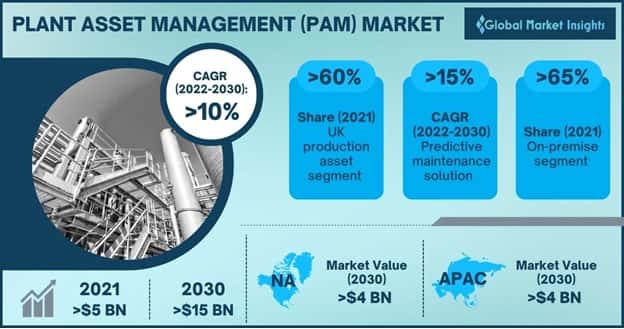 Plant Asset Management Market
