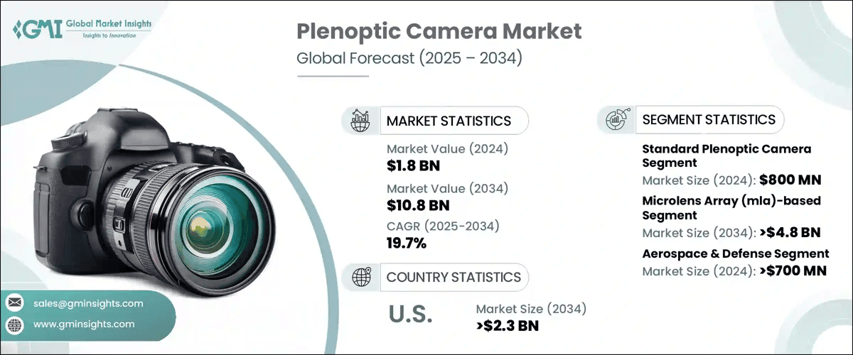 Plenoptic Camera Market