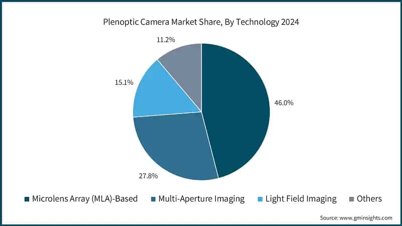 Plenoptic Camera Market Share, By Technology 2024 