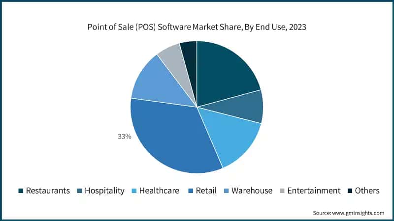 Point of Sale (POS) Software Market Share, By End Use, 2023