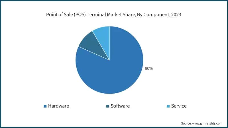Point of Sale (POS) Terminal Market Share, By Component, 2023