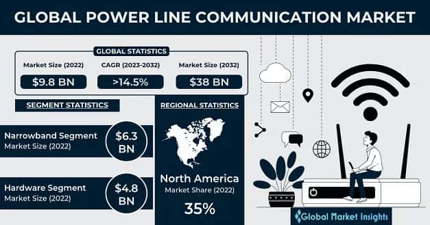 Power Line Communication Market 