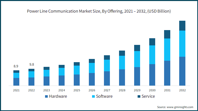 Power Line Communication Market Size, By Offering, 2021 – 2032, (USD Billion)