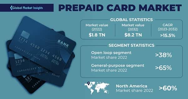 Prepaid Card Market 