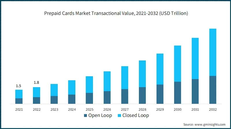 Prepaid Cards Market Transactional Value, 2021-2032 (USD Trillion)