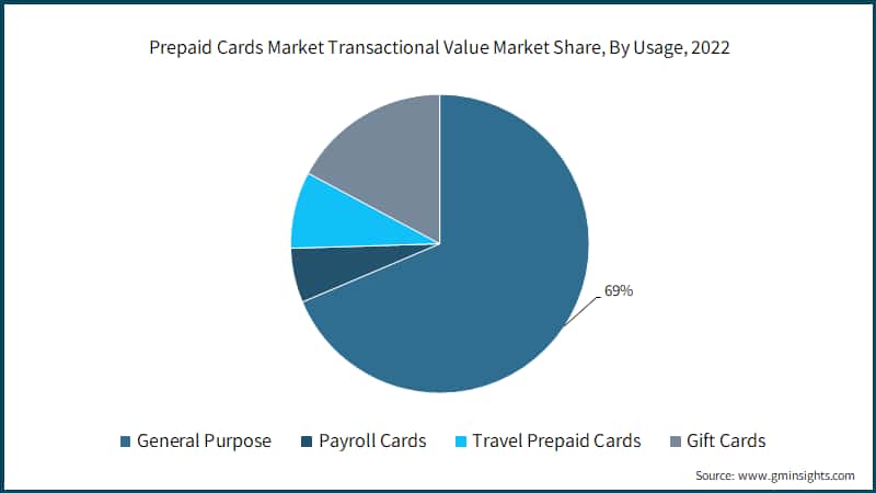 Prepaid Cards Market Transactional Value Market Share, By Usage, 2022
