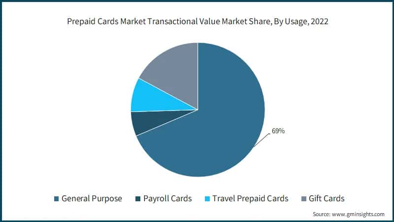 Prepaid Cards Market Transactional Value Market Share, By Usage, 2022