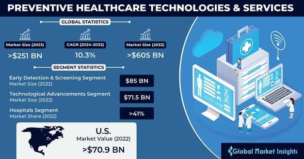 Preventive Healthcare Technologies and Services Market