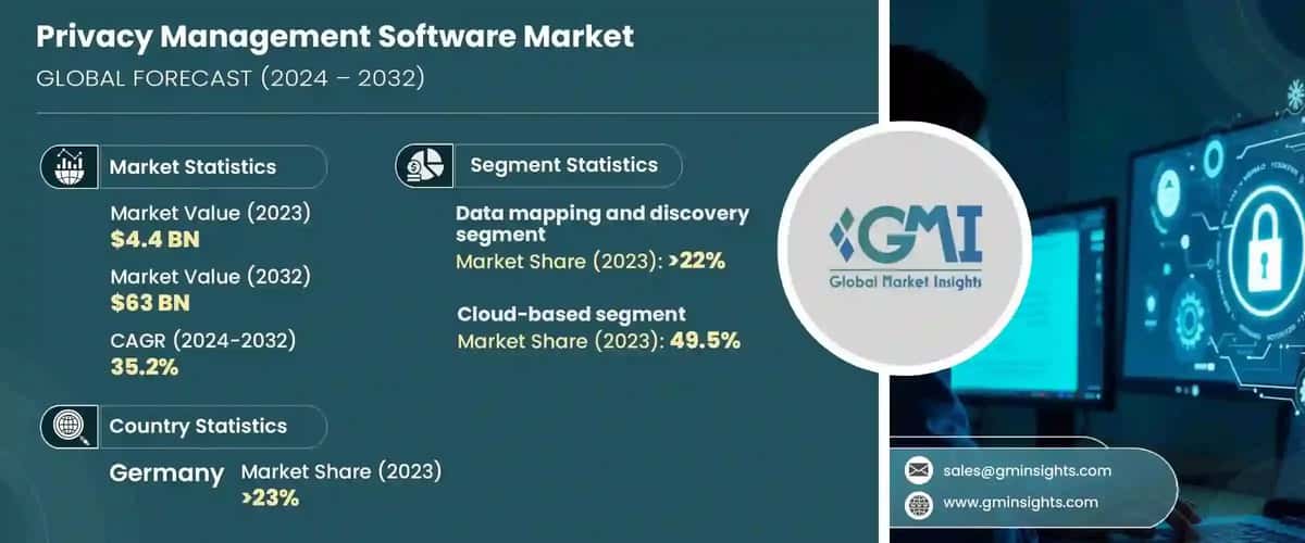 Privacy Management Software Market
