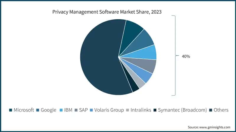 Privacy Management Software Market Share, 2023