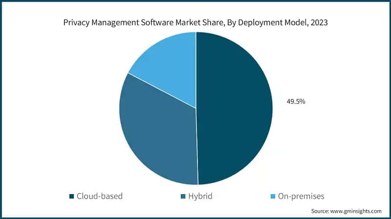 Privacy Management Software Market Share, By Deployment Model, 2023