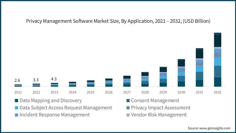 Privacy Management Software Market Size, By Application, 2021 – 2032, (USD Billion)