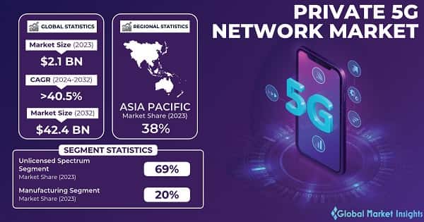 Private 5G Network Market