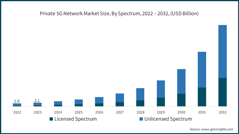 Global Private 5G Network Market Size, By Spectrum, 2022 – 2032, (USD Billion)