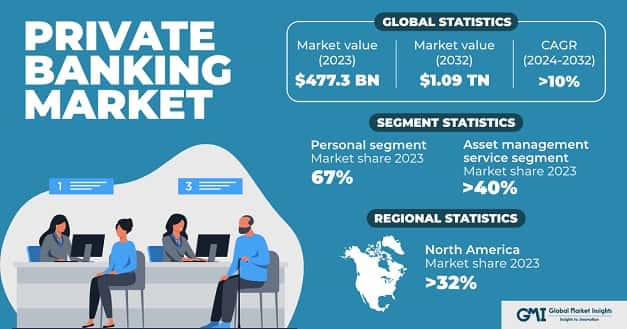Private Banking Market