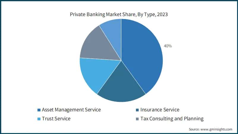 Private Banking Market Share, By Type, 2023