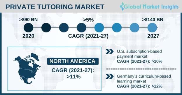 Private Tutoring Market