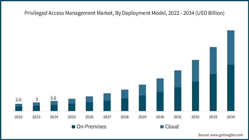 Privileged Access Management Market, By Deployment Model, 2022 - 2034 (USD Billion)