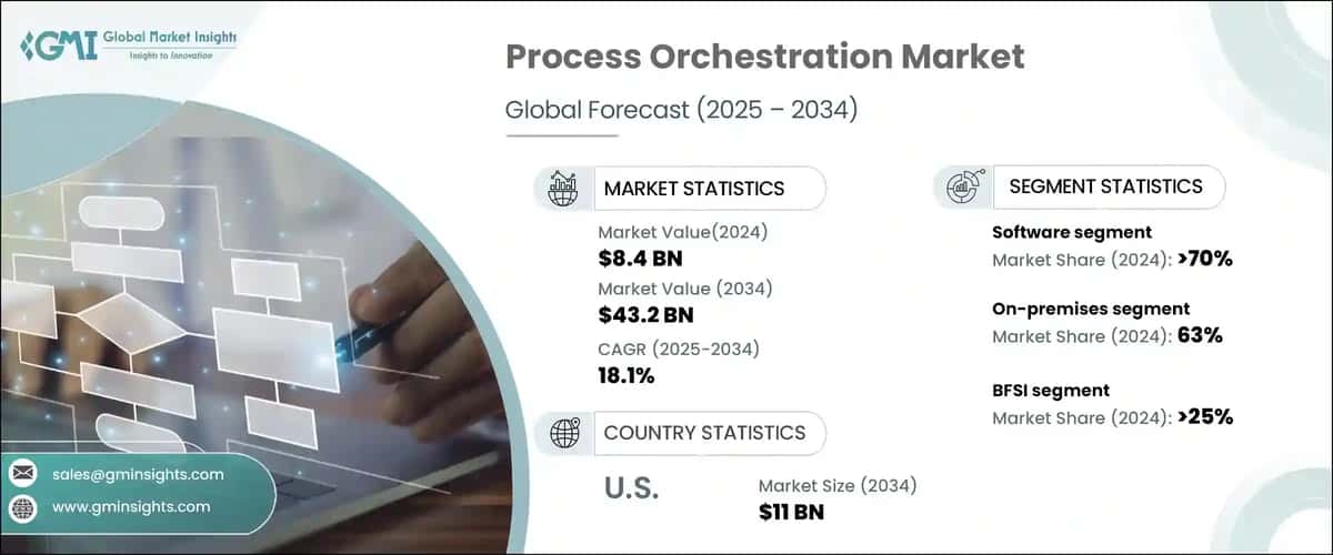 Process Orchestration Market