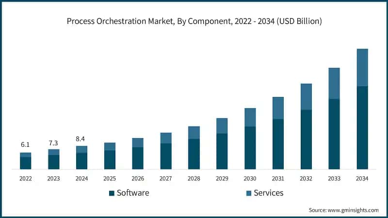 Process Orchestration Market, By Component, 2022 - 2034 (USD Billion)