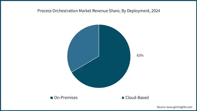 Process Orchestration Market Revenue Share, By Deployment, 2024