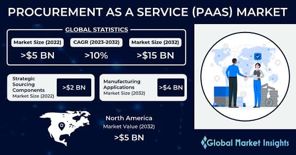 Procurement As a Service (PaaS) Market