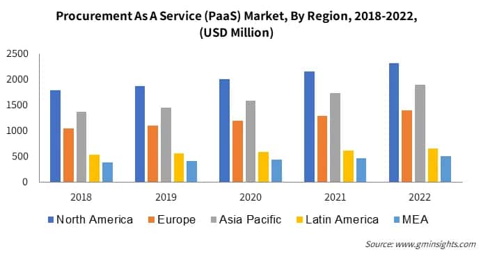 Procurement As A Service (PaaS) Market, By Region