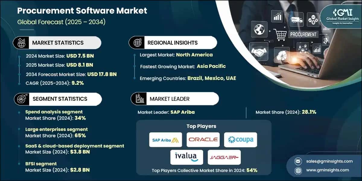 Procurement Software Market