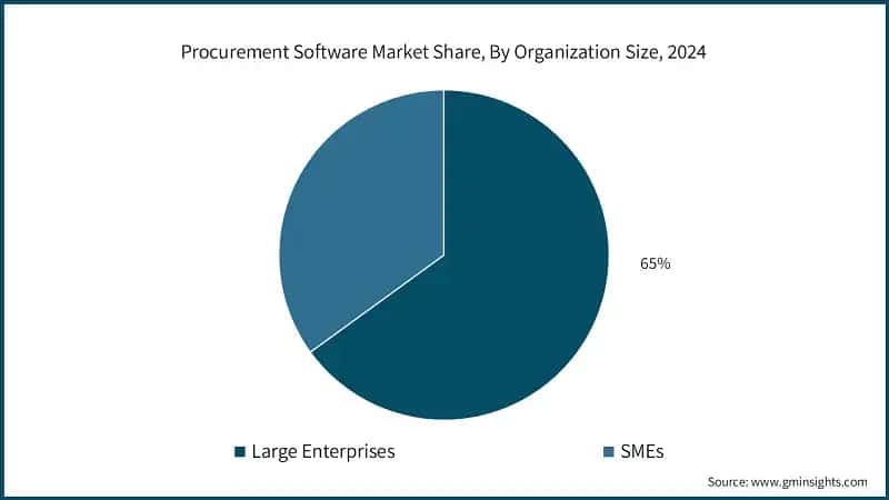 Procurement Software Market Share, By Organization Size, 2024