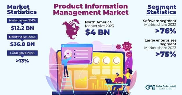 Product Information Management Market