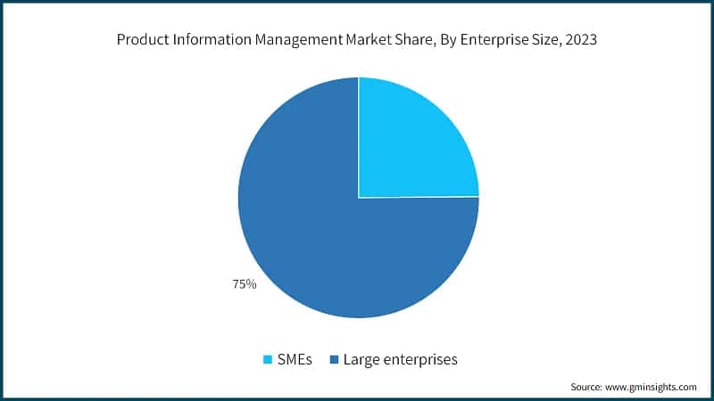 Product Information Management Market Share, By Enterprise Size, 2023