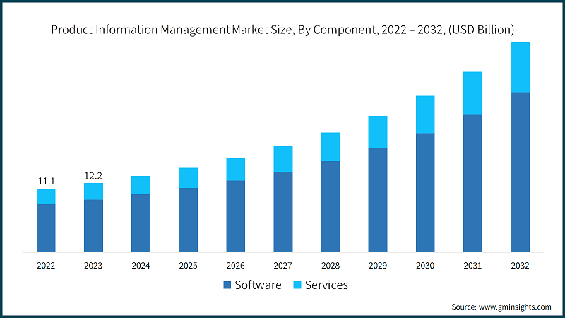 Product Information Management Market Size, By Component, 2022 – 2032, (USD Billion)