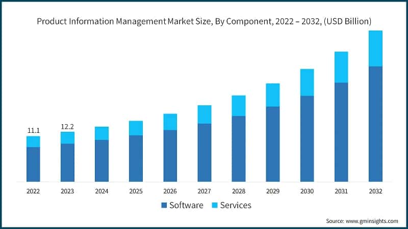 Product Information Management Market Size, By Component, 2022 – 2032, (USD Billion)