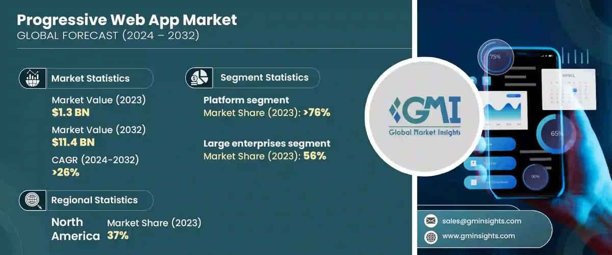 Progressive Web App Market