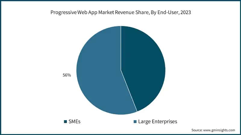 Progressive Web App Market Revenue Share, By End-User, 2023