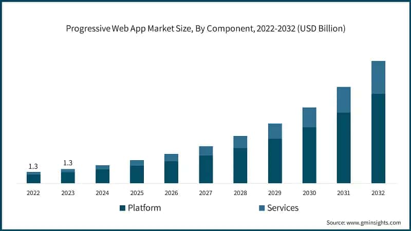 Progressive Web App Market Size, By Component, 2022-2032 (USD Billion)
