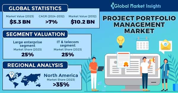 Project Portfolio Management Market