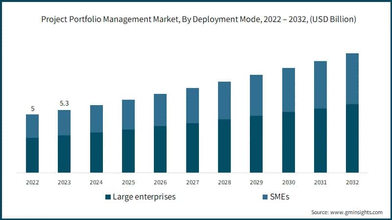 Project Portfolio Management Market, By Deployment Mode, 2022 – 2032, (USD Billion)