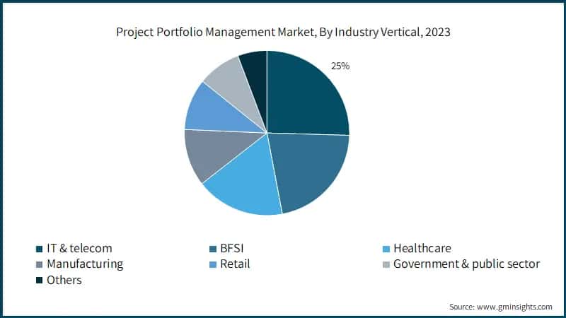 Project Portfolio Management Market, By Industry Vertical, 2023