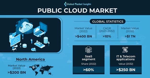 Public Cloud Market