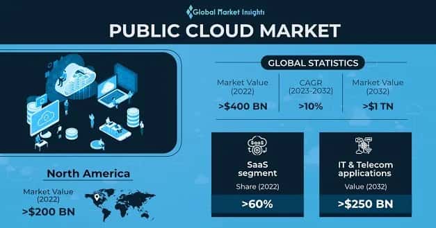 Public Cloud Market