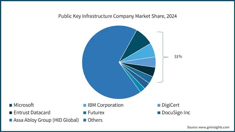 Public Key Infrastructure Company Market Share, 2024