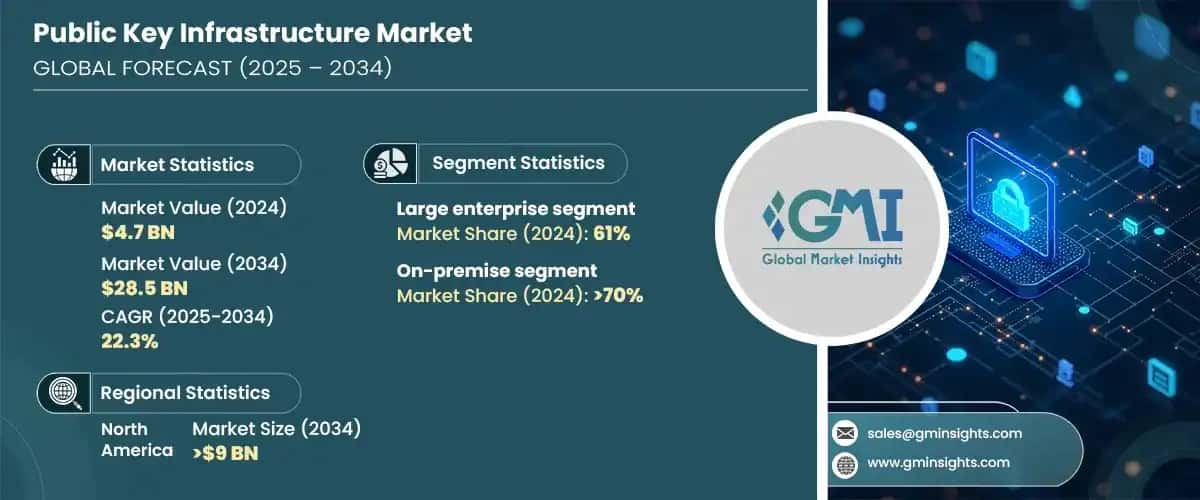 Public Key Infrastructure Market