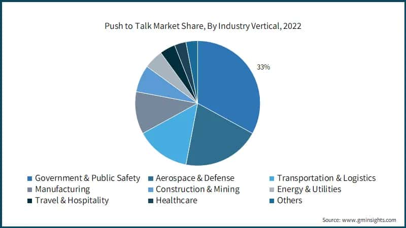  Push to Talk Market Share, By Industry Vertical, 2022
